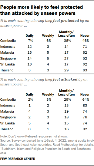 A table showing that People are more likely to feel protected than attacked by unseen powers