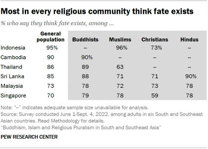 A table showing that Most in every religious community think fate exists