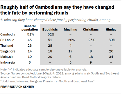 A table showing that Roughly half of Cambodians say they have changed their fate by performing rituals