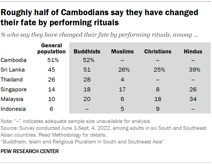 Roughly half of Cambodians say they have changed their fate by performing rituals