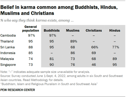 A table showing that Belief in karma is common among Buddhists, Hindus, Muslims and Christians