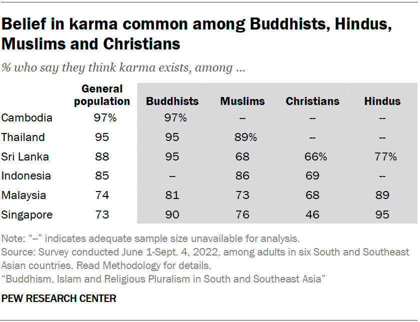 Belief in karma common among Buddhists, Hindus, Muslims and Christians