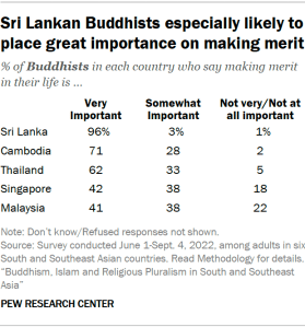 A table showing that Sri Lankan Buddhists are especially likely to place great importance on making merit