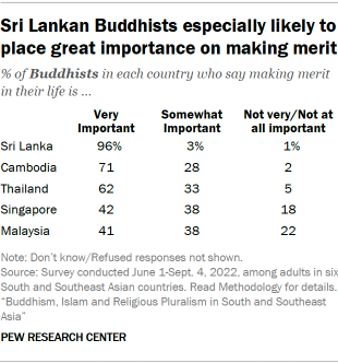 A table showing that Sri Lankan Buddhists are especially likely to place great importance on making merit 