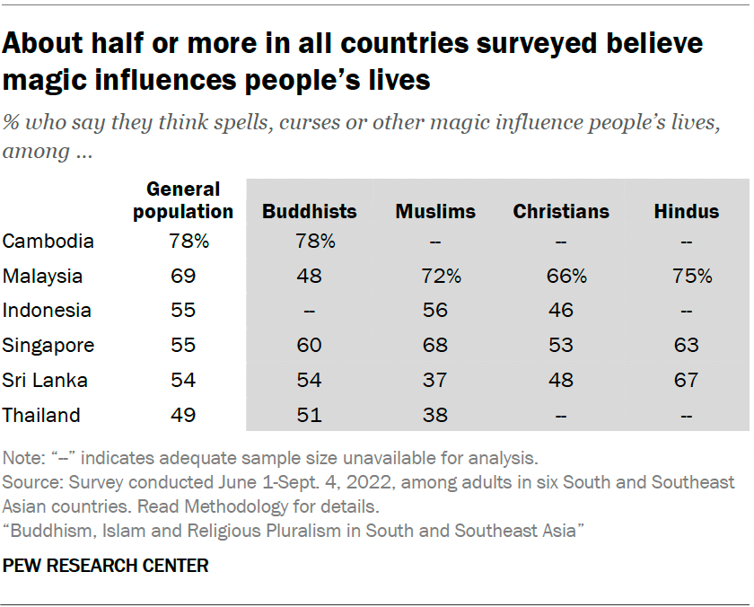 About half or more in all countries surveyed believe magic influences people’s lives