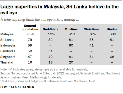 A table showing that Large majorities in Malaysia, Sri Lanka believe in the evil eye