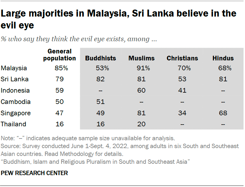 Large majorities in Malaysia, Sri Lanka believe in the evil eye