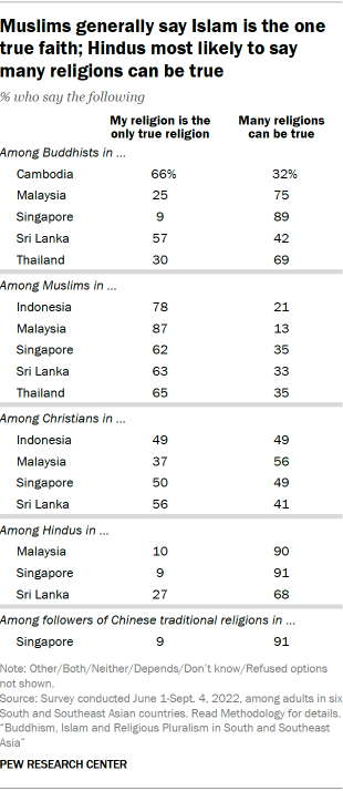 A table showing that Muslims generally say Islam is the one true faith, while Hindus are most likely to say many religions can be true