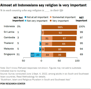 A bar chart showing that Almost all Indonesians say religion is very important