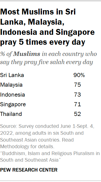 Most Muslims in Sri Lanka, Malaysia, Indonesia and Singapore pray 5 times every day