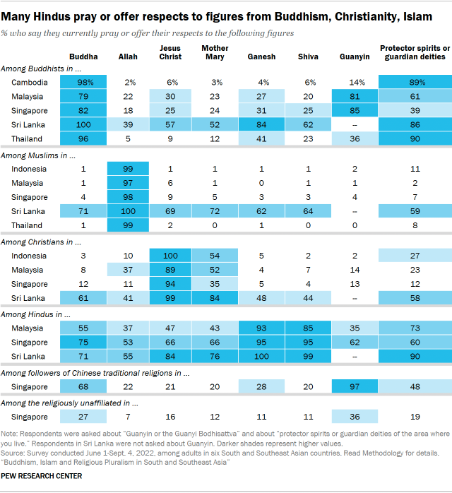 A table showing that Many Hindus pray or offer respects to figures from Buddhism, Christianity, Islam