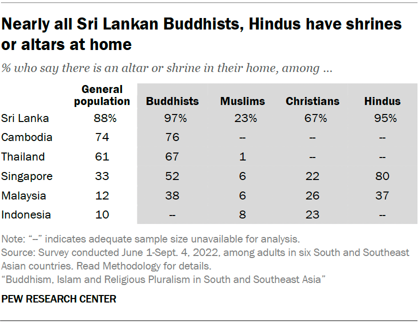 Nearly all Sri Lankan Buddhists, Hindus have shrines or altars at home
