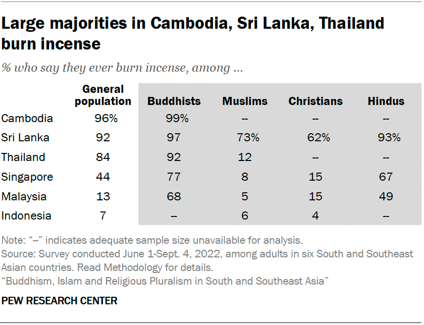 Large majorities in Cambodia, Sri Lanka, Thailand burn incense