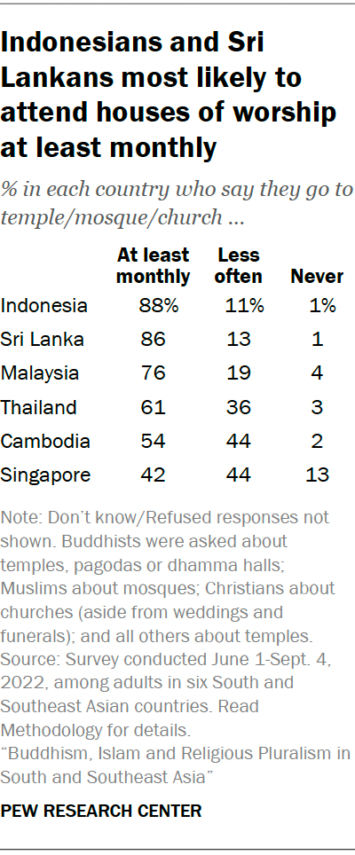 Indonesians and Sri Lankans most likely to attend houses of worship at least monthly