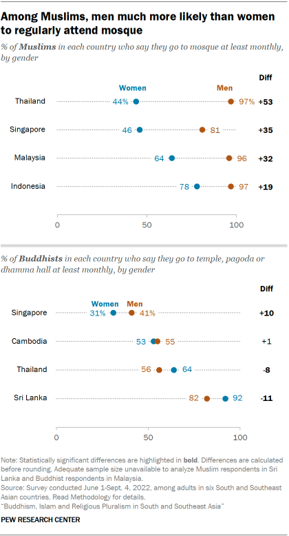 A set of dot plots showing that Among Muslims, men are much more likely than women to regularly attend mosque