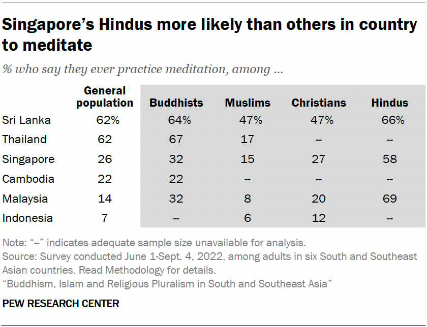 Singapore’s Hindus more likely than others in country to meditate