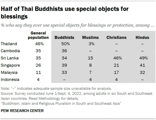 Half of Thai Buddhists use special objects for blessings