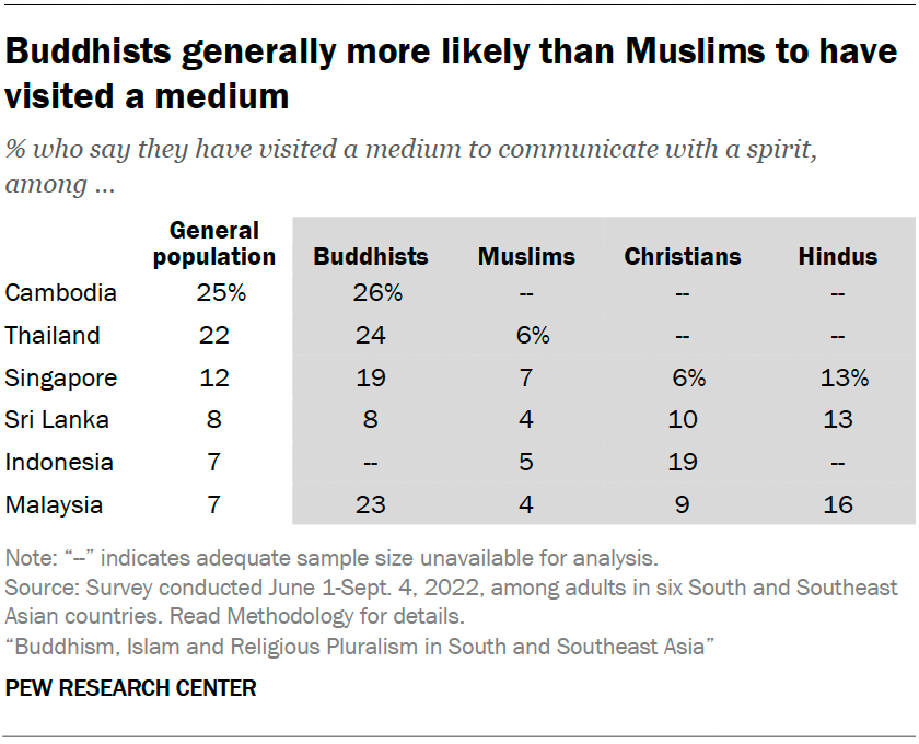 Buddhists generally more likely than Muslims to have visited a medium