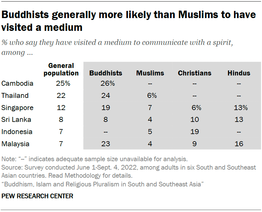 Buddhists generally more likely than Muslims to have visited a medium