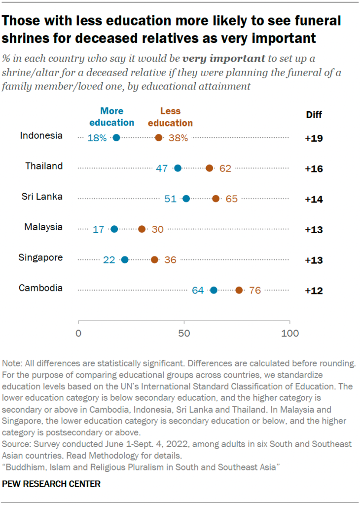 Those with less education more likely to see funeral shrines for deceased relatives as very important