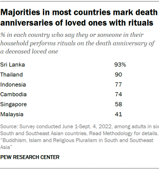 A table showing that Majorities in most countries mark death anniversaries of loved ones with rituals