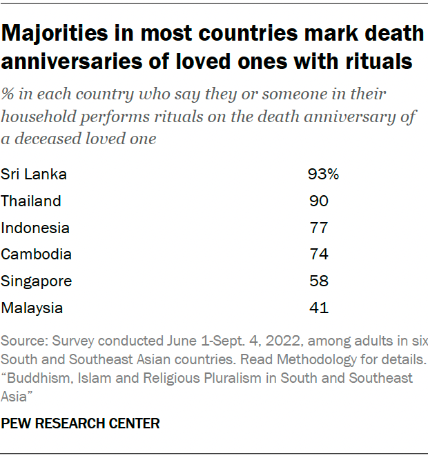 Majorities in most countries mark death anniversaries of loved ones with rituals