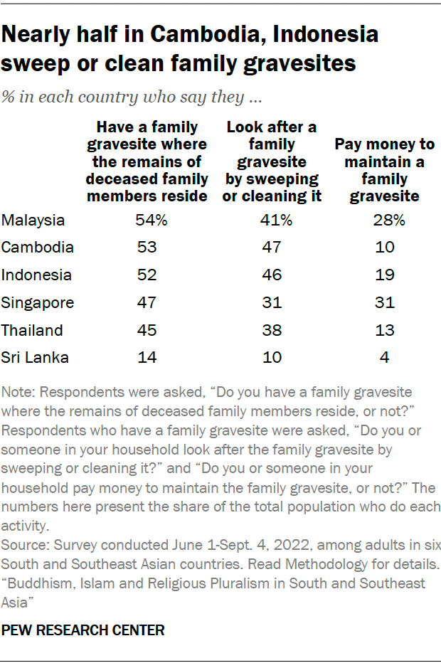 Nearly half in Cambodia, Indonesia sweep or clean family gravesites