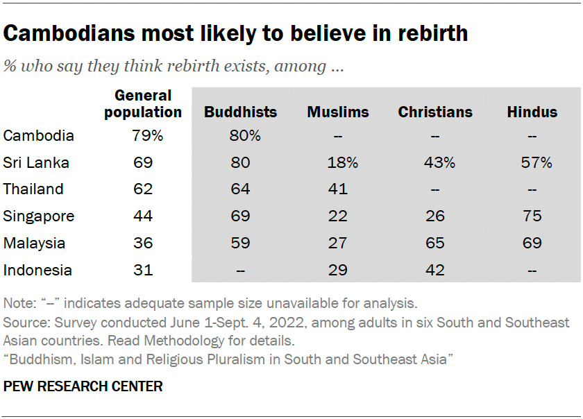 Cambodians most likely to believe in rebirth
