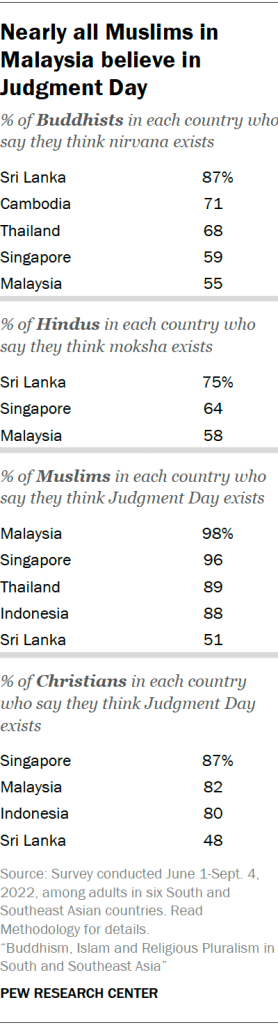 Nearly all Muslims in Malaysia believe in Judgment Day