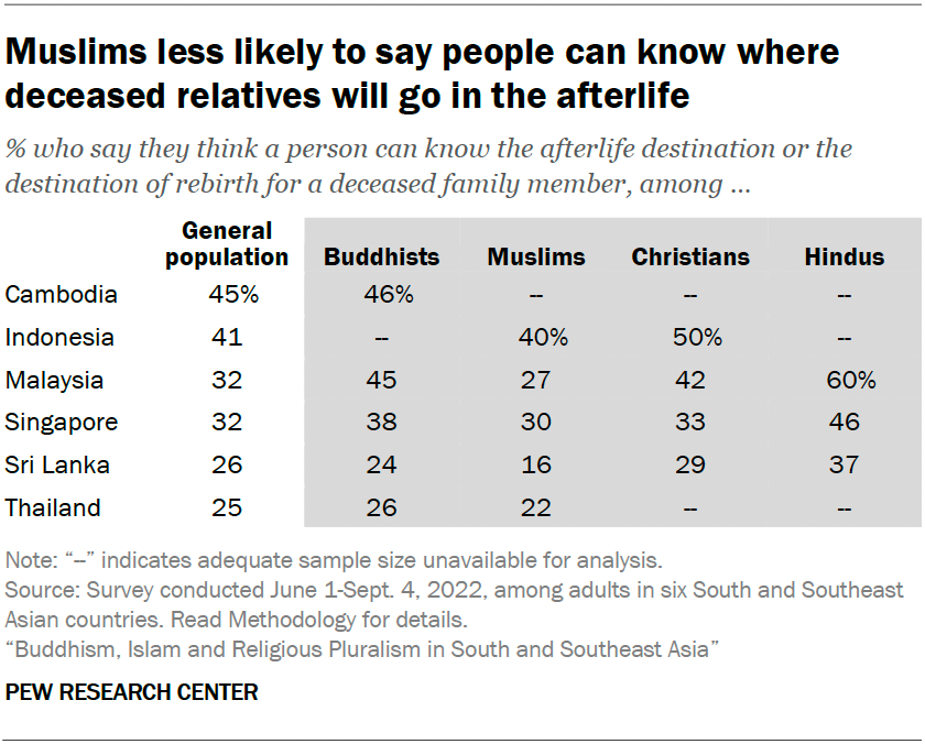 Muslims less likely to say people can know where deceased relatives will go in the afterlife