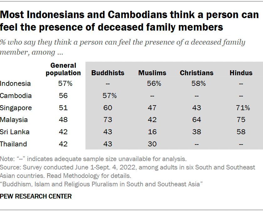 Most Indonesians and Cambodians think a person can feel the presence of deceased family members