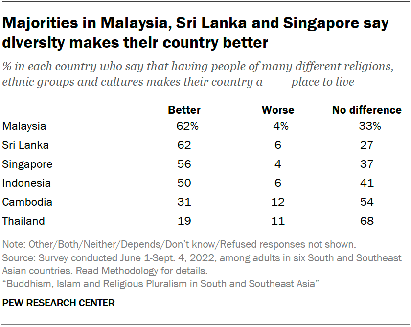 Majorities in Malaysia, Sri Lanka and Singapore say diversity makes their country better
