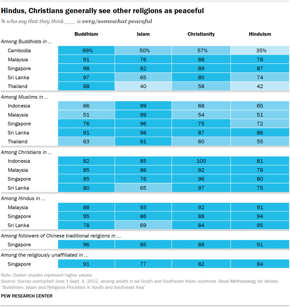 Hindus, Christians generally see other religions as peaceful