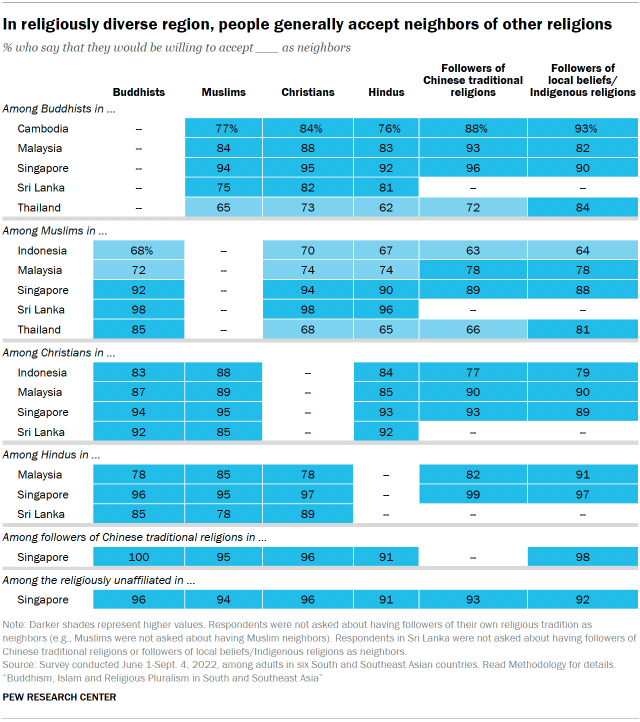 A table showing that In religiously diverse region, people generally accept neighbors of other religions