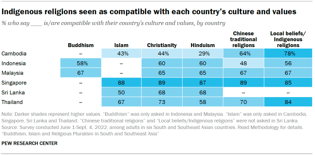 A table showing that Indigenous religions are seen as compatible with each country’s culture and values