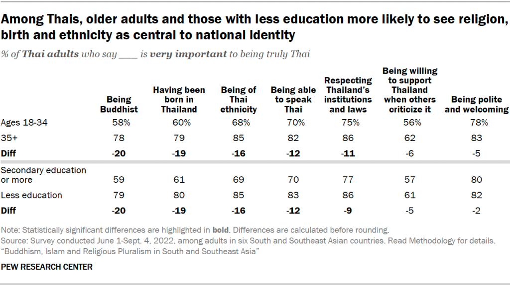 Among Thais, older adults and those with less education more likely to see religion, birth and ethnicity as central to national identity