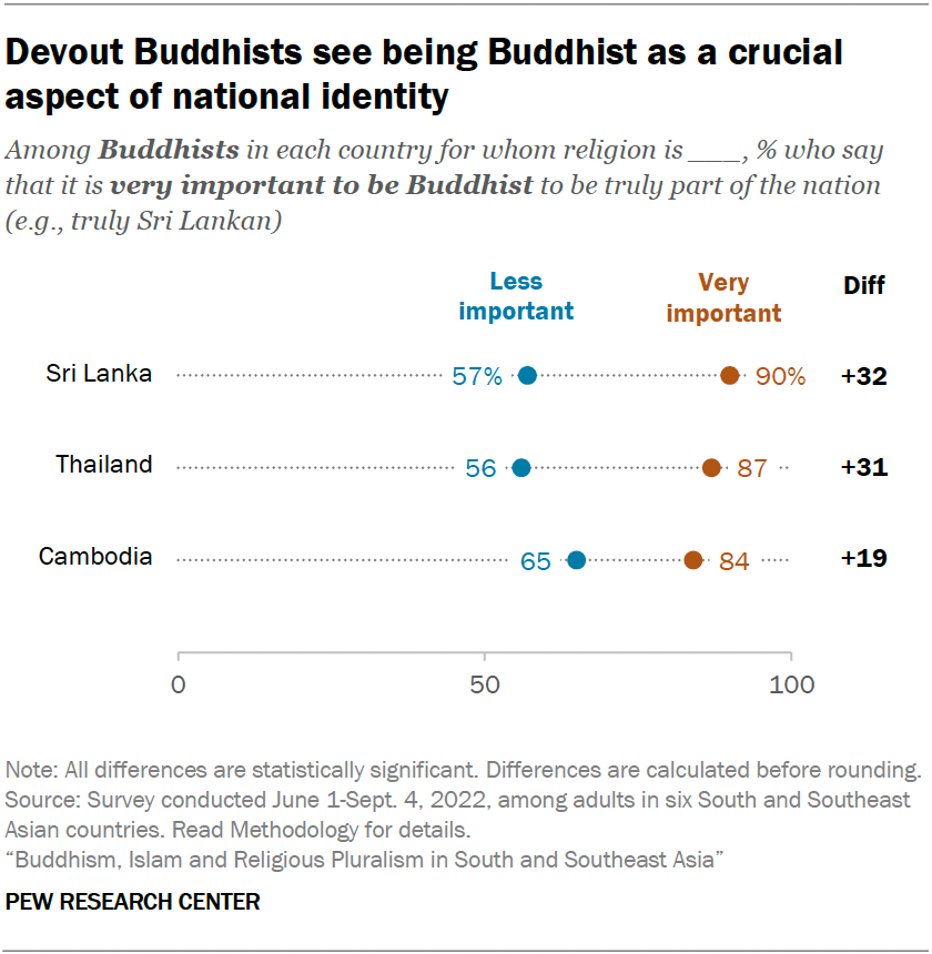 Devout Buddhists see being Buddhist as a crucial aspect of national identity