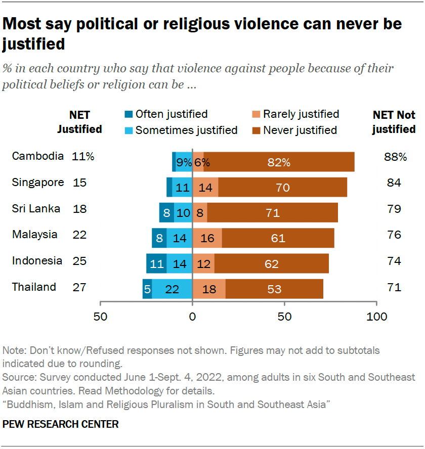 Most say political or religious violence can never be justified