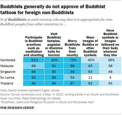 A table showing that Buddhists generally do not approve of Buddhist tattoos for foreign non-Buddhists