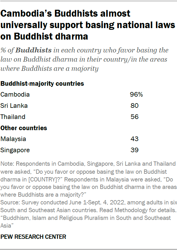 Cambodia’s Buddhists almost universally support basing national laws on Buddhist dharma