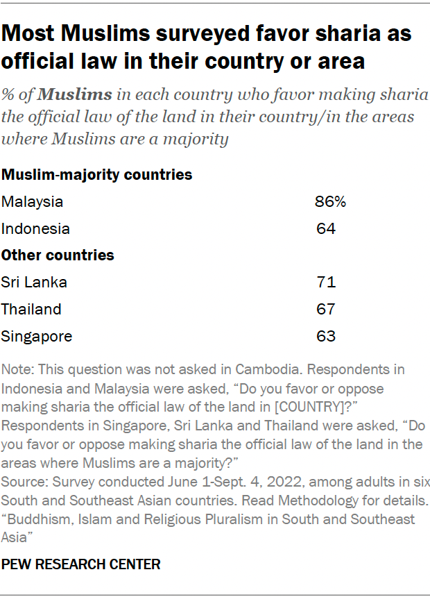 Most Muslims surveyed favor sharia as official law in their country or area