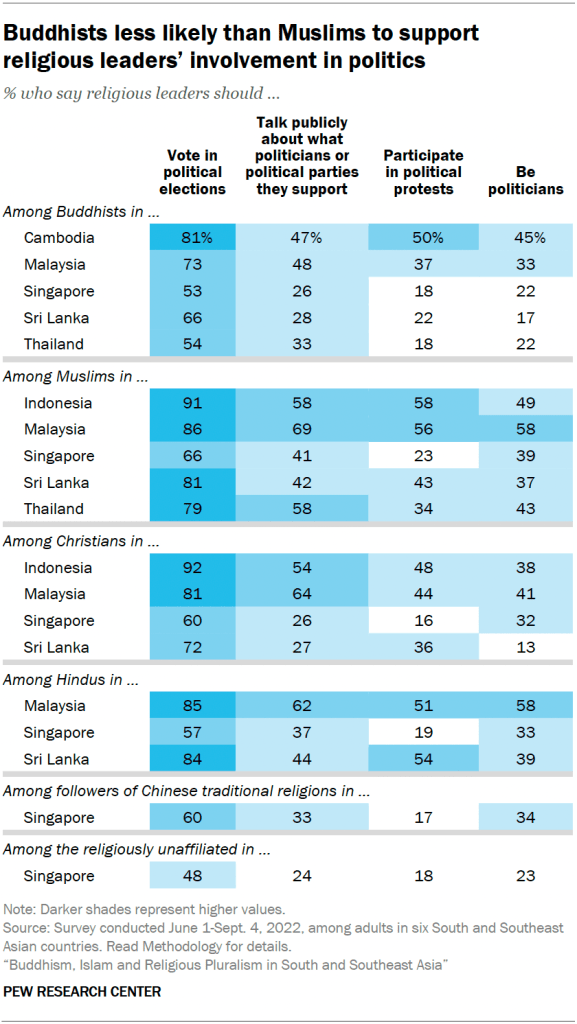 Buddhists less likely than Muslims to support religious leaders’ involvement in politics