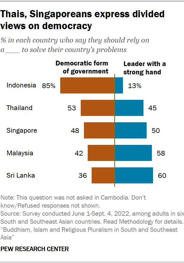 Thais, Singaporeans express divided views on democracy