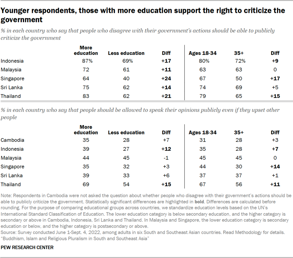 Younger respondents, those with more education support the right to criticize the government