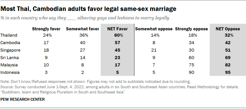 Most Thai, Cambodian adults favor legal same-sex marriage