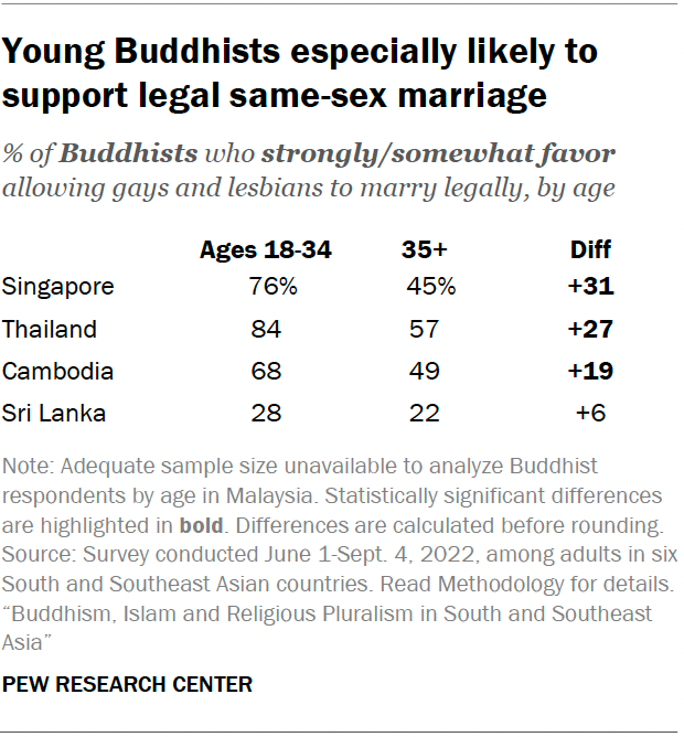 Young Buddhists especially likely to support legal same-sex marriage