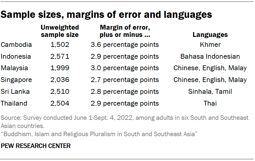 Sample sizes, margins of error and languages