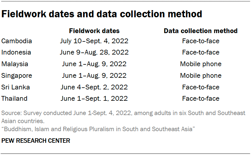 Fieldwork dates and data collection method