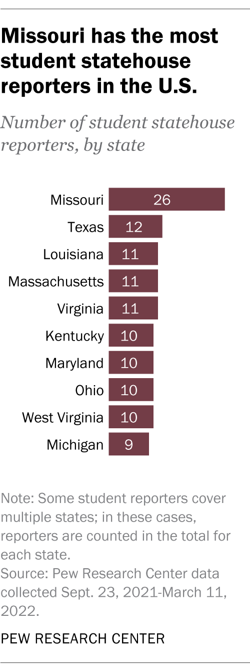 A bar chart showing that Missouri has the most student statehouse reporters in the U.S..