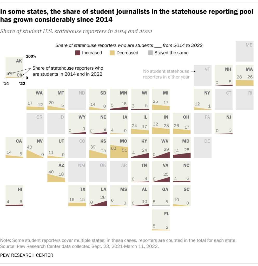 In some states, the share of student journalists in the statehouse reporting pool has grown considerably since 2014